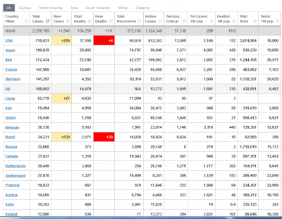 कोरोना भाइरसबाट अमेरिकामा ७ लाख बढी प्रभावित