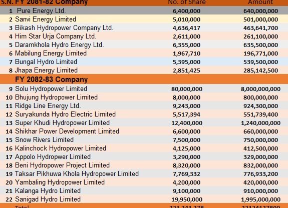 गैरकानुनीरुपमा रोकेको २२ अर्बको संस्थापक सेयर नेप्सेमा सूचीकृत गरिदिन इप्पानको माग गैरकानुनीरुपमा रोकेको २२ अर्बको संस्थापक सेयर नेप्सेमा सूचीकृत गरिदिन इप्पानको माग